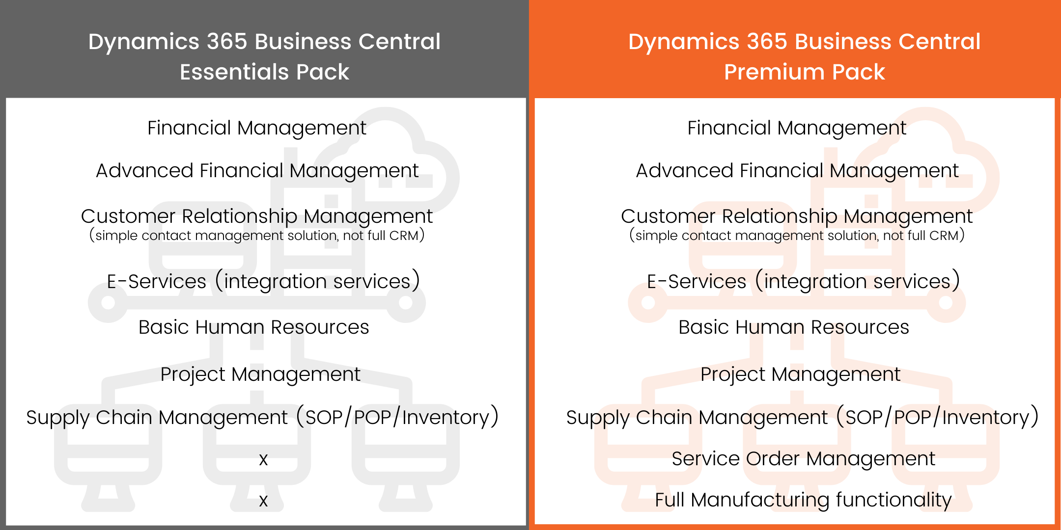 Microsoft Dynamics Business Central Premium Package